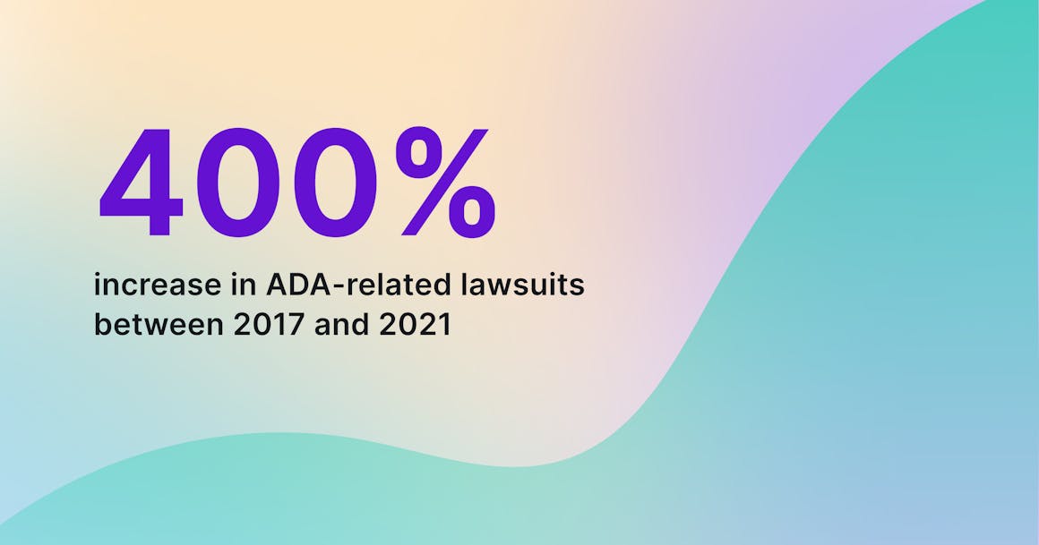 Statistic showing a 400% increase in ADA-related lawsuits between 2017 and 2021