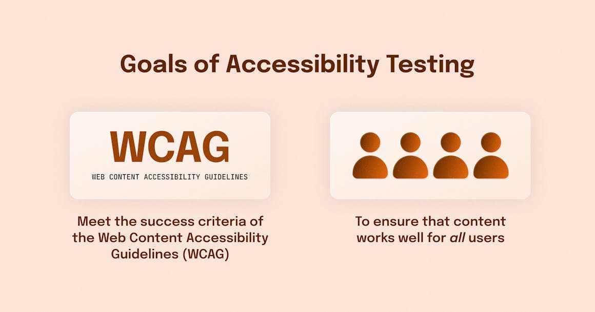 A caption that reads "Goals of Accessibility Testing," above two icons. One is the WCAG symbol, and says "Meet the success criteria of the Web Content Accessibility Guidelines (WCAG)." The other is four icons of people, and says "To ensure that content works well for all users."