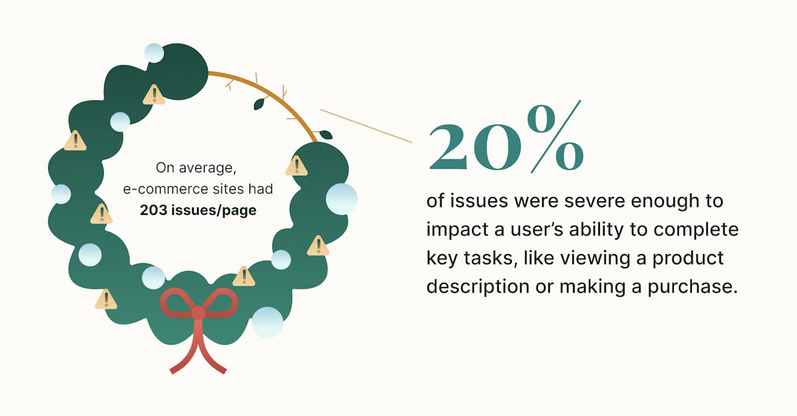 A holly wreath, next to a stat that reads "20% of issues were severe enough to impact a user's ability to complete key tasks, like viewing a product description or making a purchase.