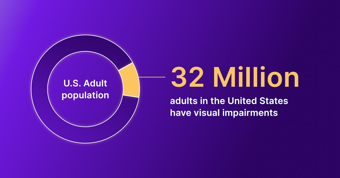 Chart showing that 32 million adults in the United States have visual impairments.