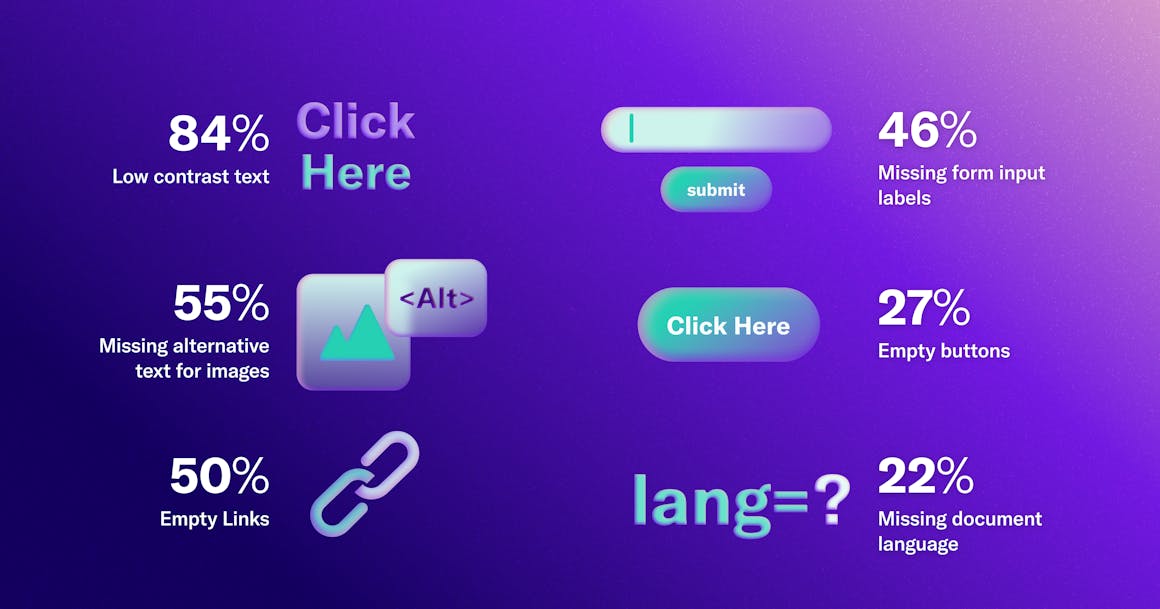 A list of accessibility issues: low contrast text, missing alt text, empty links, missing input labels, empty buttons, and missing document language.