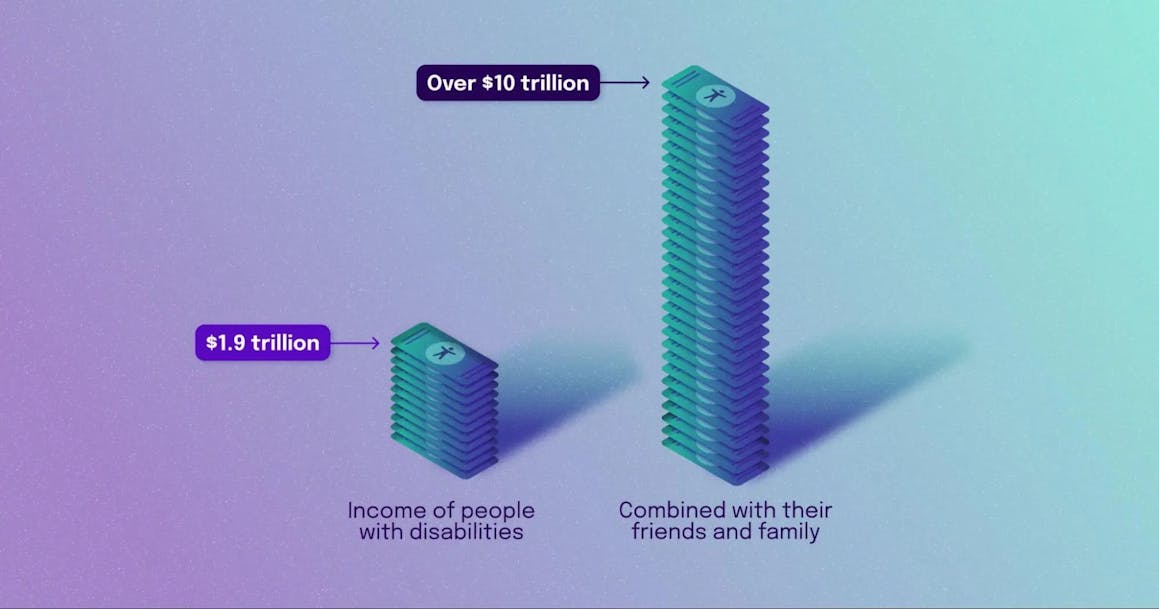 Two stacks of money. One says "$1.9 trillion" and is labeled "Income of people with disabilities", the other says "Over $10 trillion" and is labeled "Combined with their friends and family."