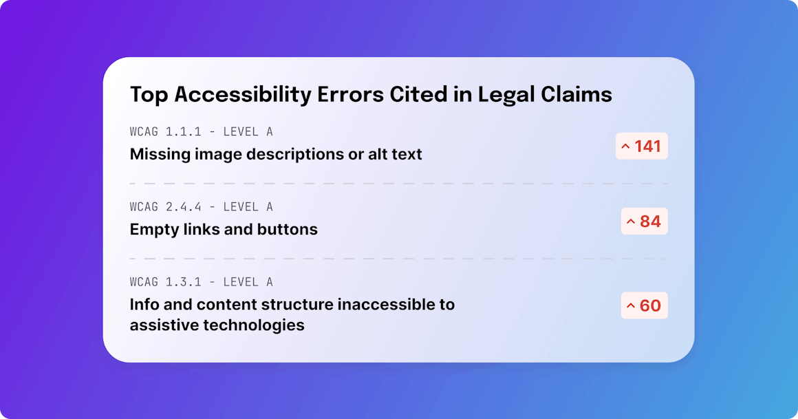 Top accessibility errors cited in legal claims.