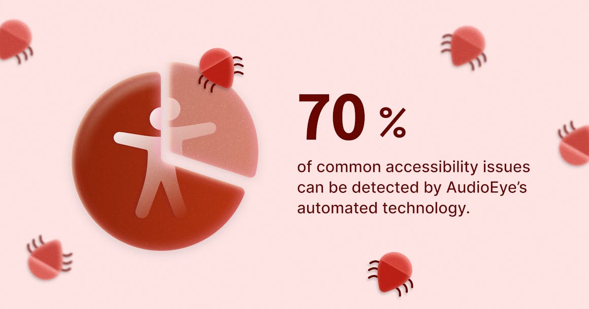 A pie chart with an accessibility symbol in the middle, next to a quote that reads: "70% of common accessibility issues can be detected by AudioEye’s automated technology."