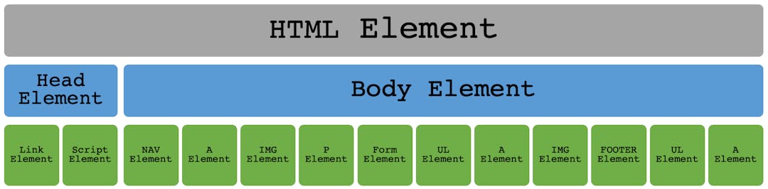 A visual breakdown of an HTML Element on a website showing Head and Body Elements as well as Images, Links, and other Elements