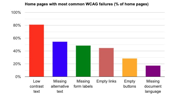 A graph from the 2024 WebAIM Million report, which shows the six most common accessibility errors detected: Low contrast text, missing image alternative text, missing form labels, empty links, empty buttons, and missing document language.