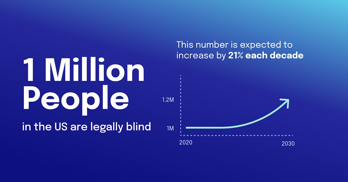 Chart that says 1 million people in the U.S. are legally blind and this number is expected to increase by 21% each decade.