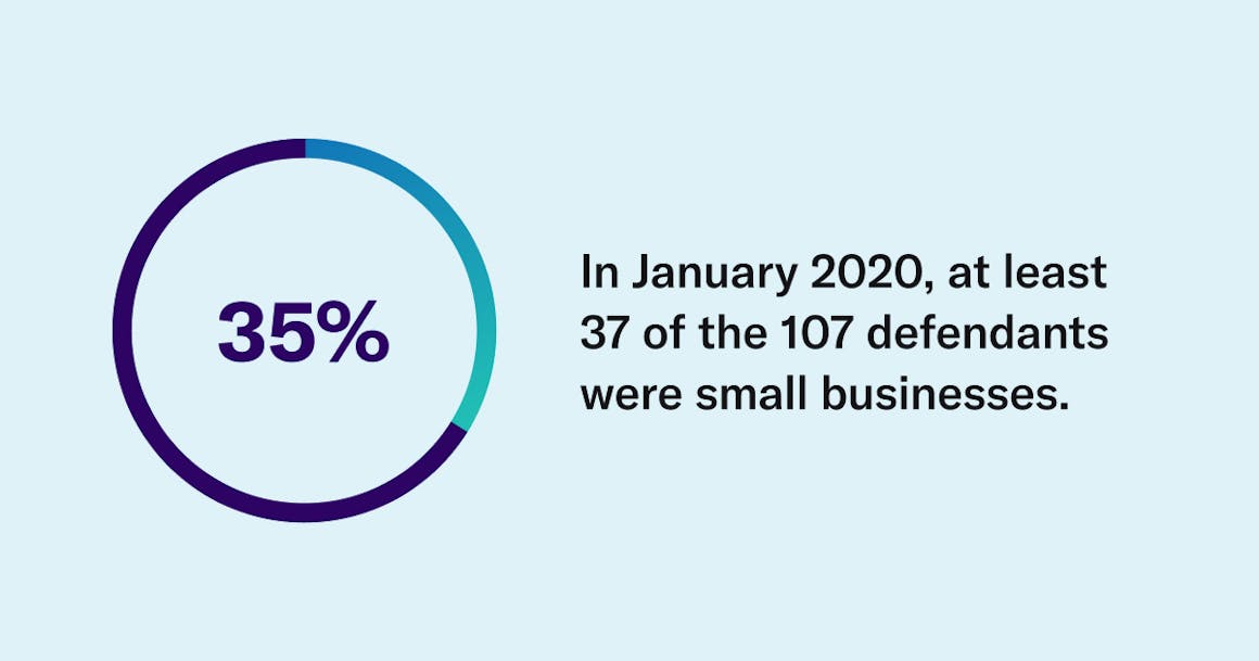 At least 35% or 37 of 107 defendants were small businesses in January 2020.