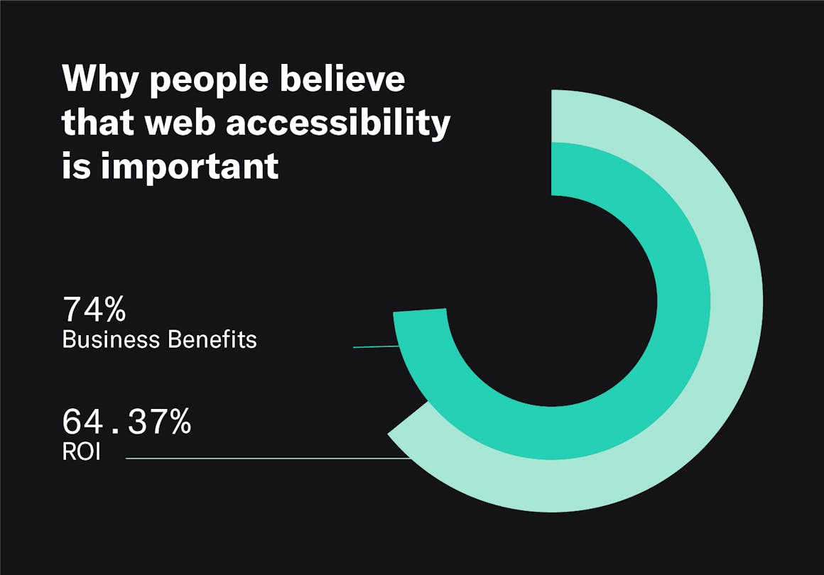 A graphic depicting that 74% of leaders, managers, and designers/developers believe that web accessibility is important because of business benefits, and 64.37% believe that it’s important because of return on investment (ROI).