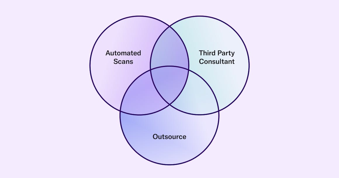 Venn Diagram of Automated Scans, Third Party Consultants, and Outsource