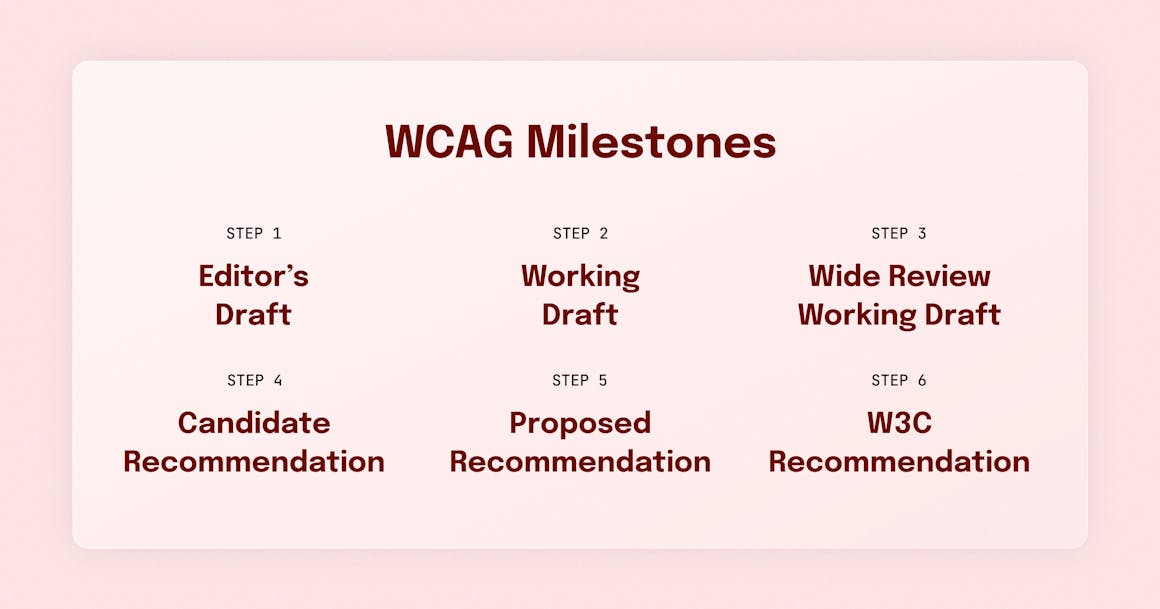 A chart that breaks down the different WCAG milestones, from step 1 to step 6. In order, it reads: Editor's Draft, Working Draft, Wide Review Working Draft, Candidate Recommendation, Proposed Recommendation, and W3C Recommendation.