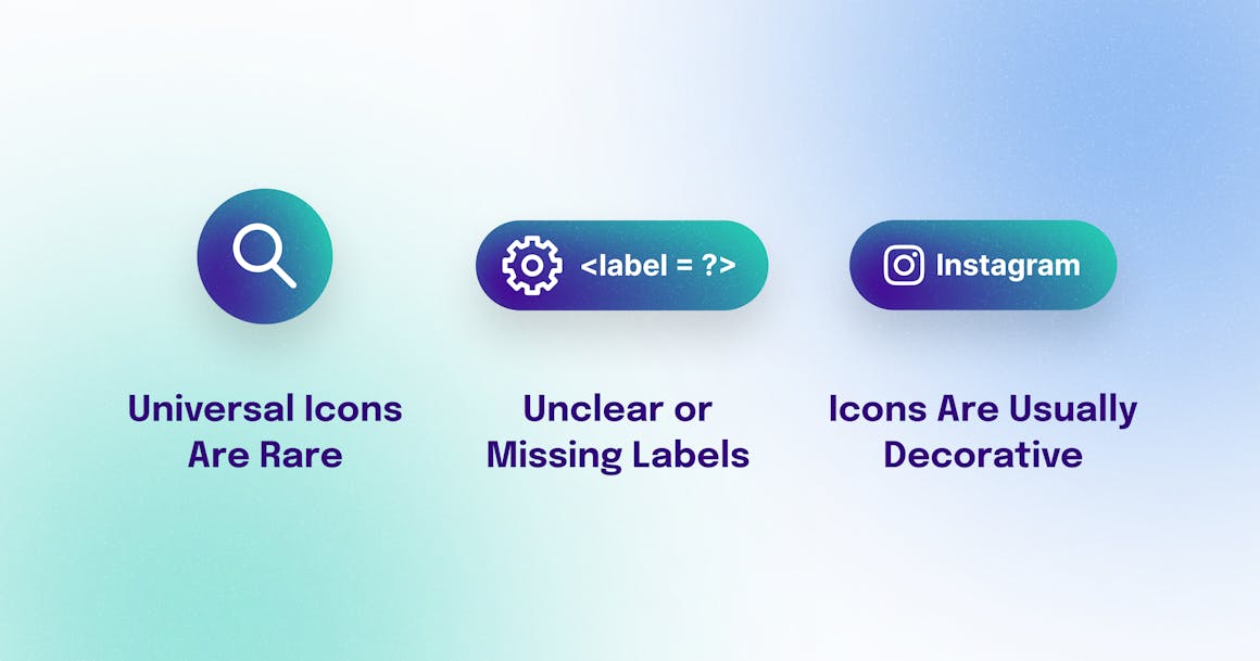 Downsides of icons for accessibility: Universal icons are rare, labels are unclear of missing, and icons are usually decorative.