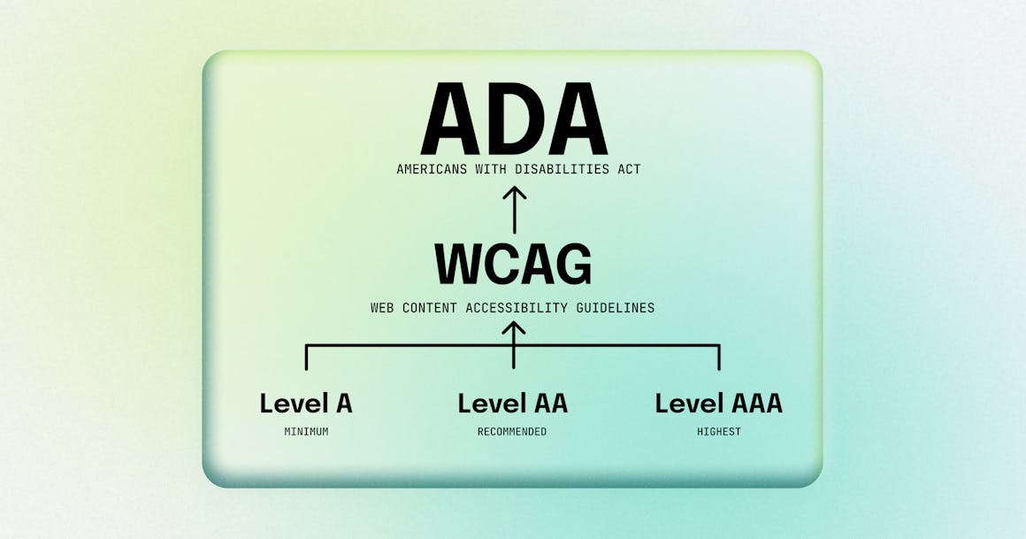 A chart that shows the different levels of WCAG conformance