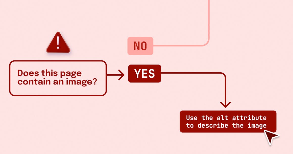 A decision tree that says "Does this page contain an image?" and branches that say "yes" and "no." Beneath the "yes" label it says "Use the alt attribute to describe the image."