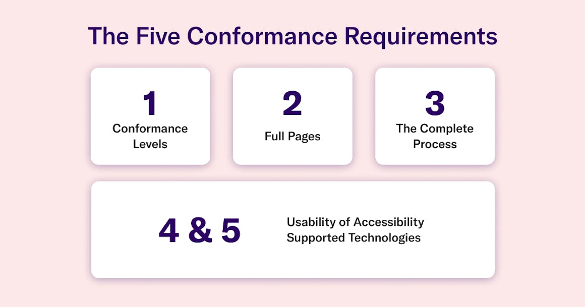 The Five Conformance Requirements: 1. Conformance Levels 2. Full Pages 3. The Complete Process 4 & 5. Usability of Accessibility Supported Technologies