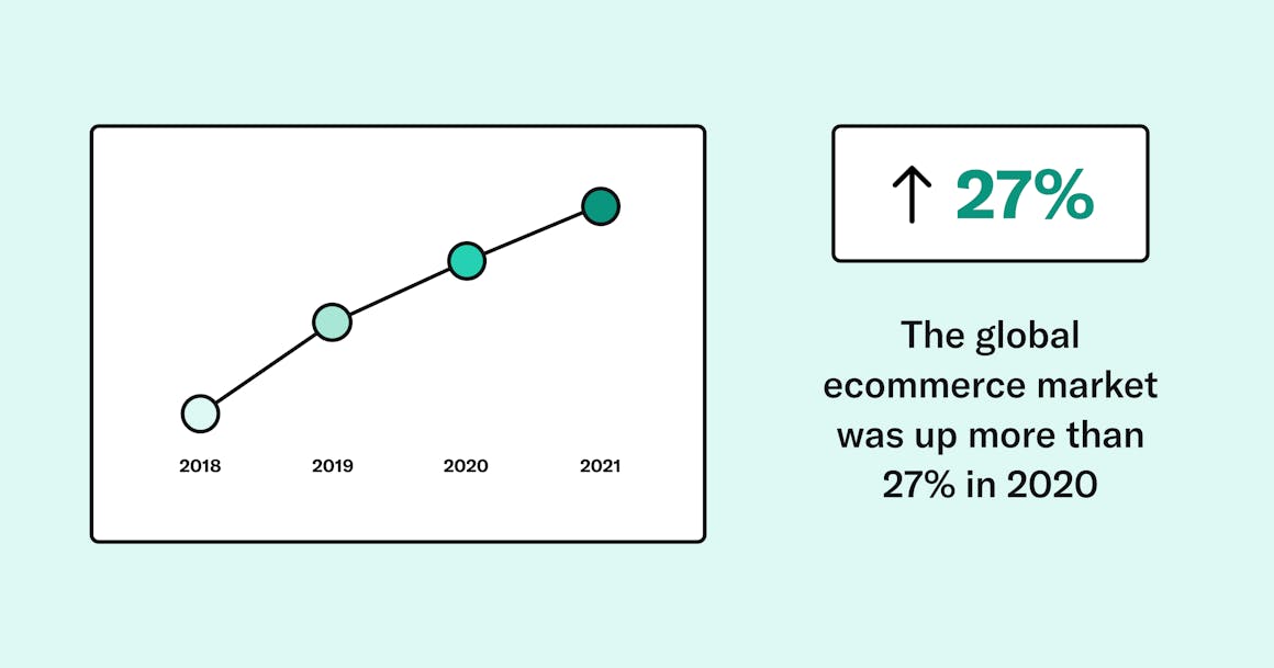 Graph showing increase in global e-commerce market from 2018 to 2021. The global e-commerce market was up more than 27% in 2020.