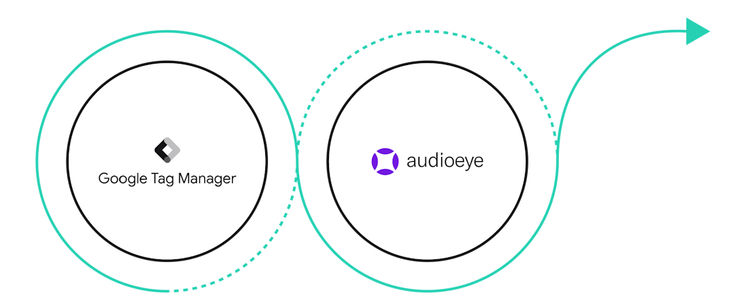 Illustration of the Google Tag Manager logo and AudioEye logo