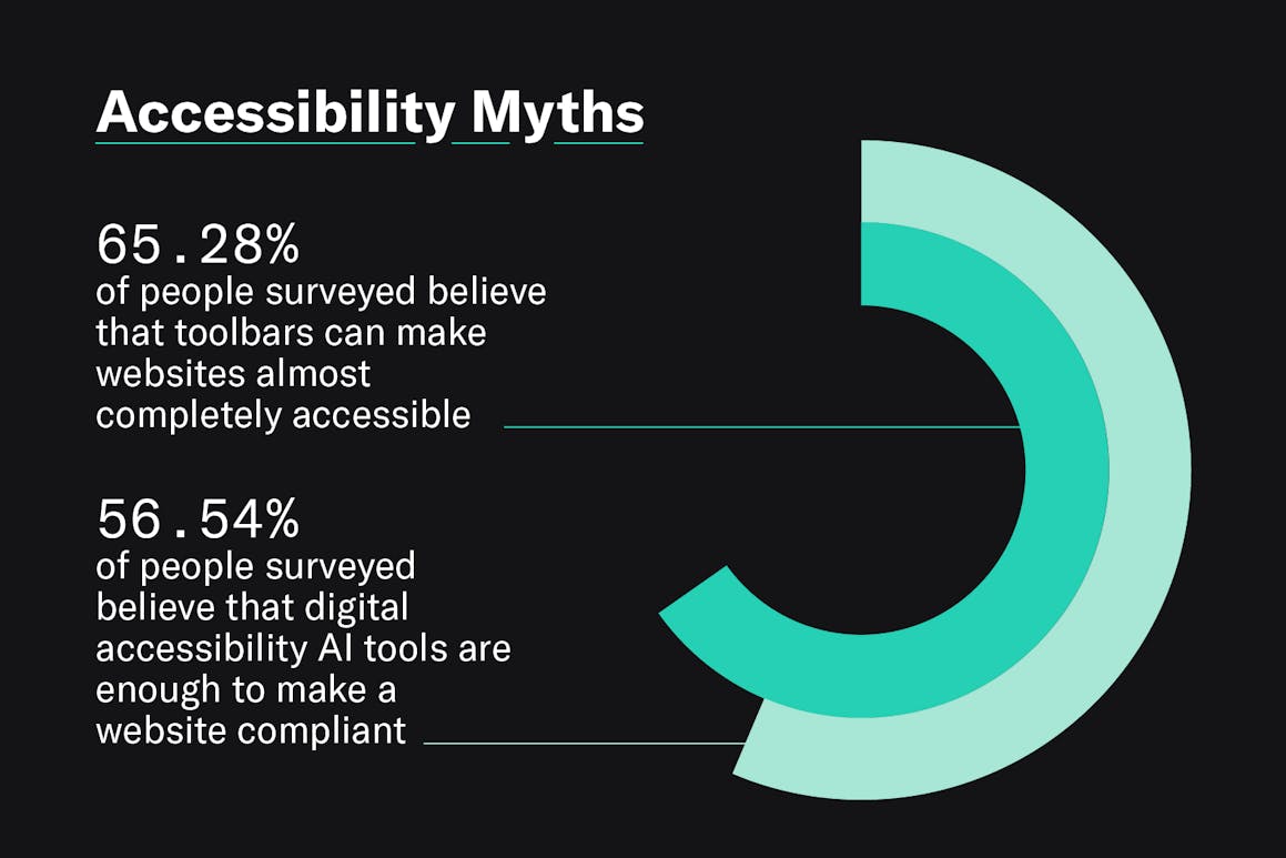 A graphic showing that 65.28% of leaders, managers, and designers/developers believe that a toolbar is enough to make a website almost completely accessible, and 56.54% believing that digital accessibility AI tools are enough to make a website compliant.