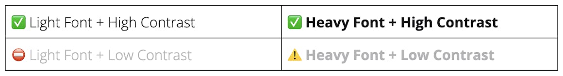 A table that shows the difference in legibility based on font weight and contrast.