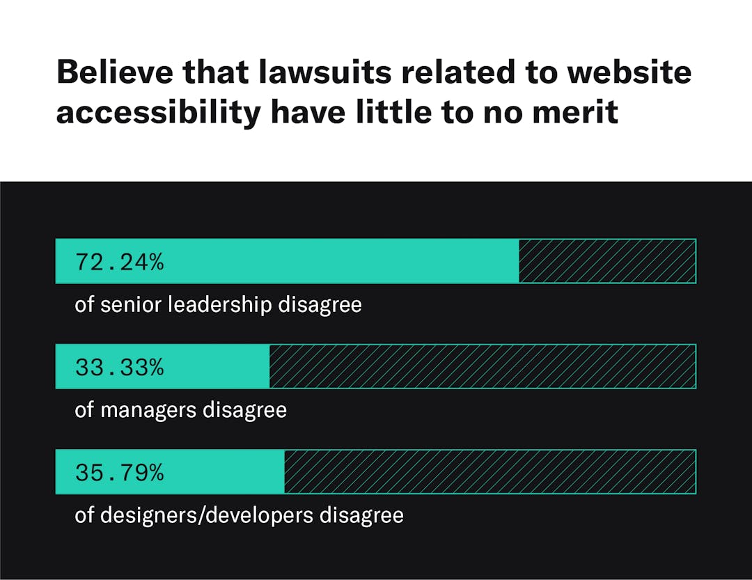 A visual showing that 72.24% of senior leadership polled does not believe that lawsuits related to website accessibility have little to no merit, while 33.33% of managers and 35.79% of designers/developers disagree.