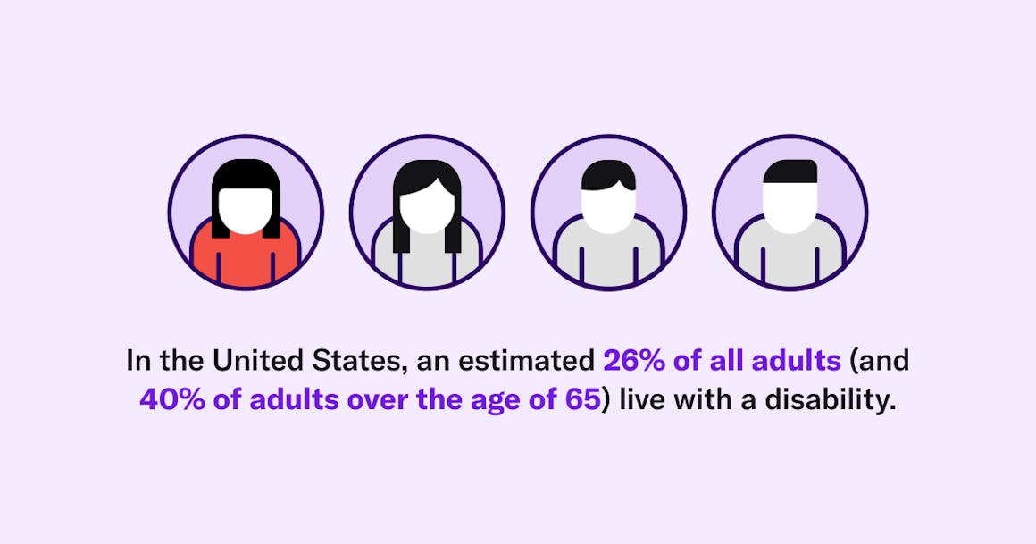 In the United States, an estimated 26% of all adults (and 40% of adults over the age of 65) live with a disabiyity. 