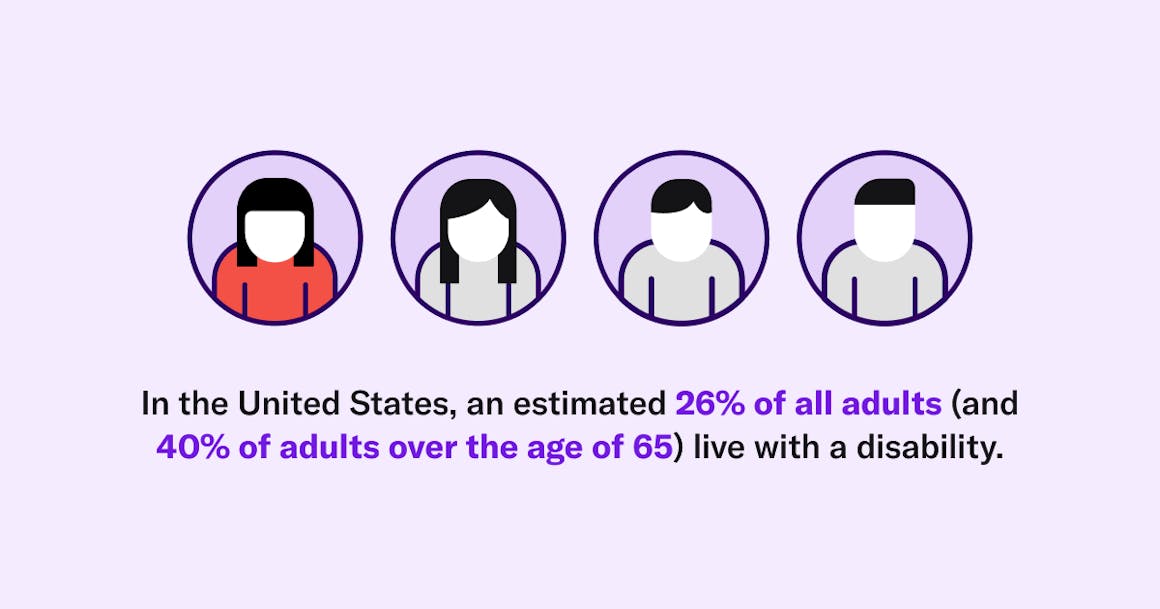 In the United States, an estimated 26% of all adults (and 40% of adults over the age of 65) live with a disabiyity.