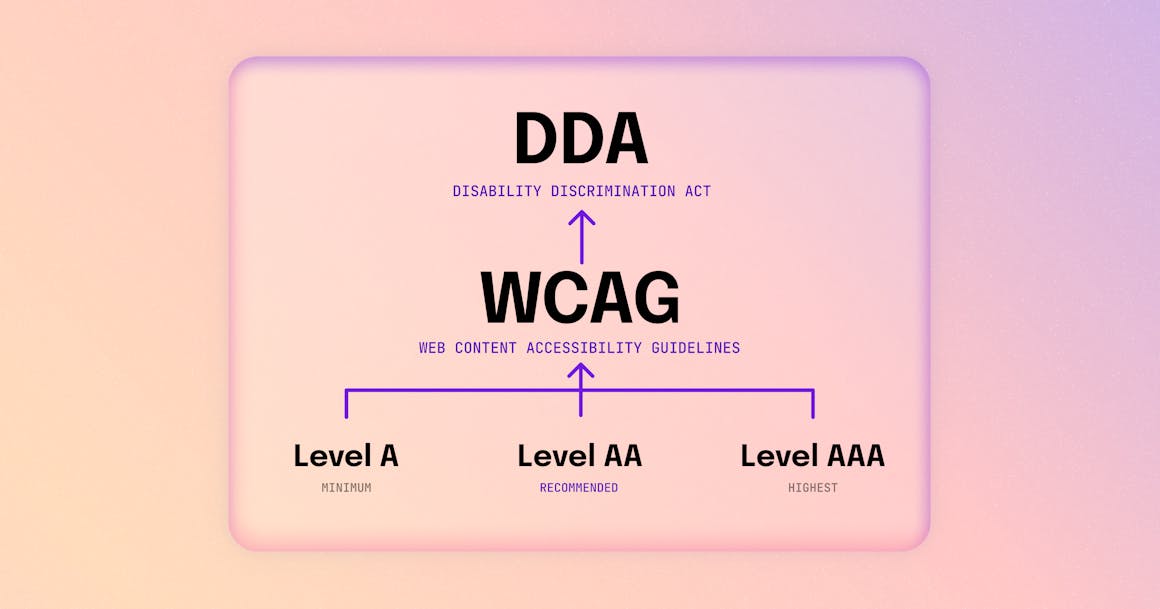 A chart showing that the Web Content Accessibility Guidelines fall under the Disability Discrimination Act.