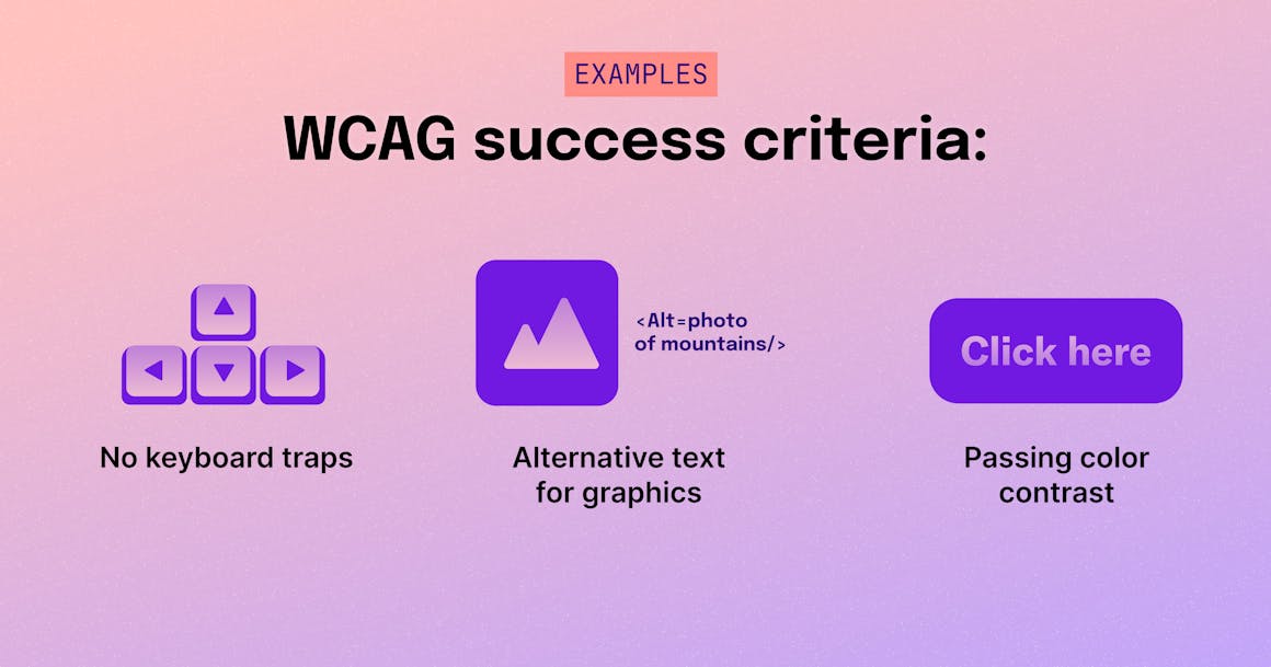 A list of WCAG success criteria, including no keyboard traps, alternative text for graphics, and passing color contrast