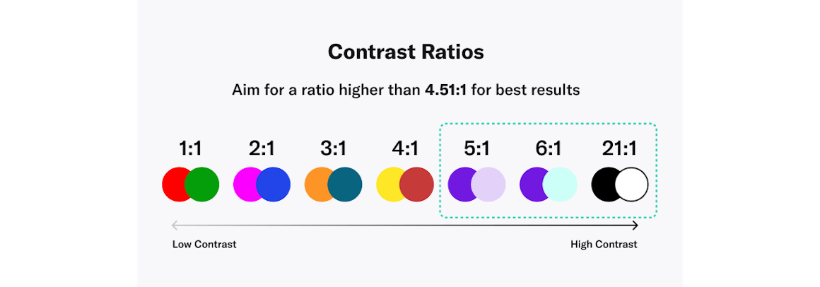 Aim for a ratio hire than 4.51:1 for best results