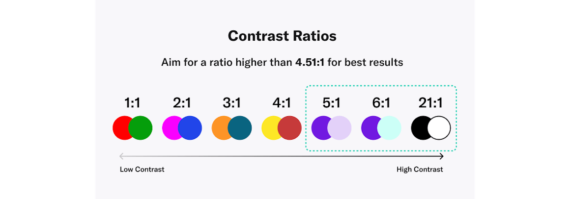 Aim for a ratio hire than 4.5:1 for best results