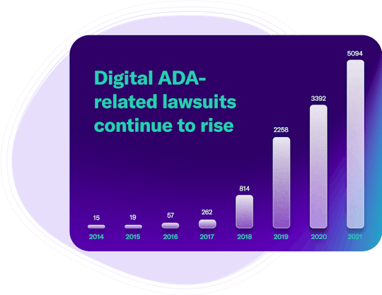 digital ada-related lawsuits continue to rise from 15 in 2014 to 5094 in 2021