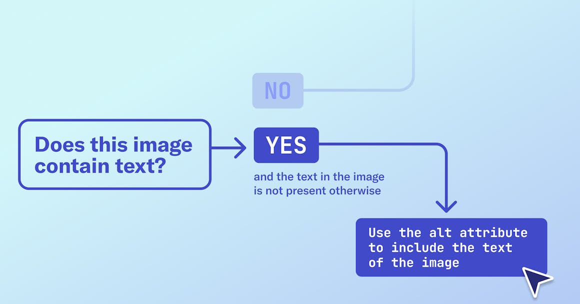 A sample decision tree that asks "Does this image contain text?" with instructions to include the image text inside the alt attribute