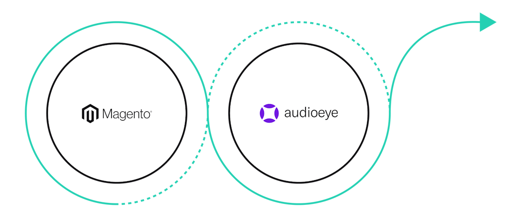 Illustration of the Magento logo and AudioEye logo