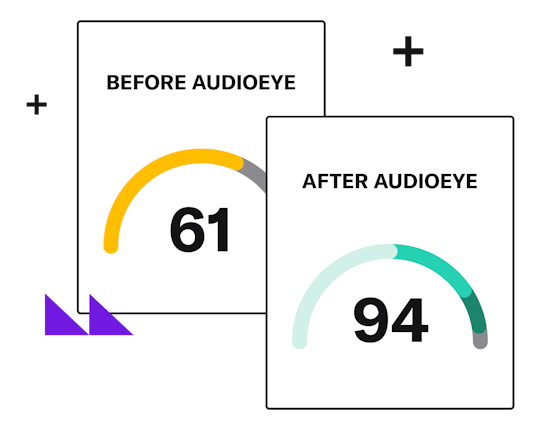 Two accessibility scores, one before AudioEye at 61/100 and one after one day with AudioEye at 94/100