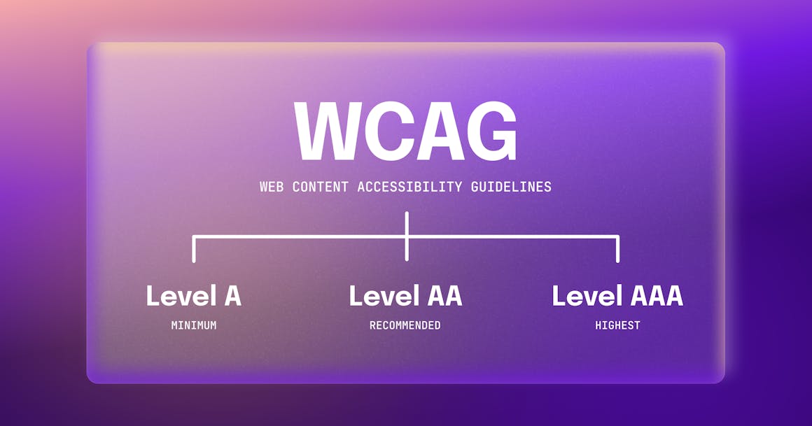 A diagram of the WCAG guidelines that show the three levels of conformance: Level A, Level AA, and Level AAA.