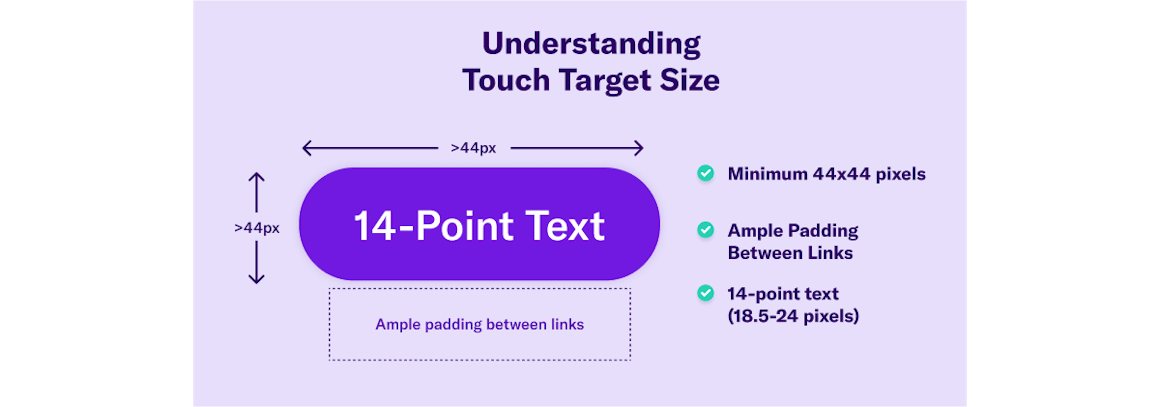 Understanding Touch Target Size: minimum 44x44 pixels, ample padding between links, 14-point text (18.5-24 pixels)
