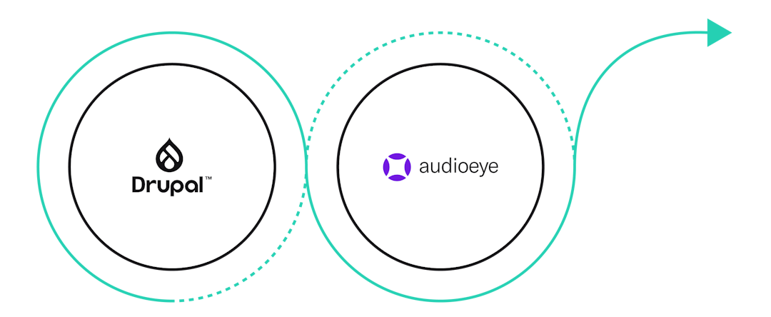 Illustration of the Drupal logo and AudioEye logo