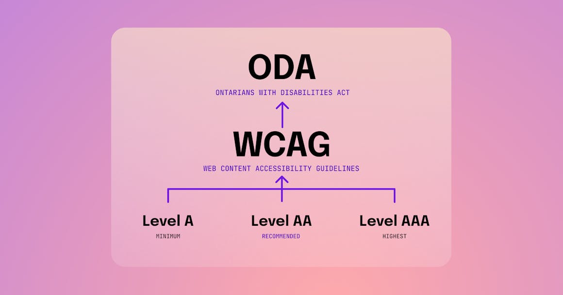 A chart showing how the Web Content Accessibility Guidelines fall under the Ontarians with Disabilities Act.