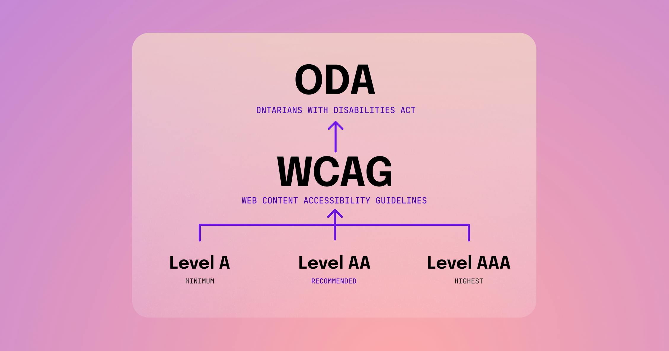Complete Guide to the AODA - How to Achieve AODA Compliance