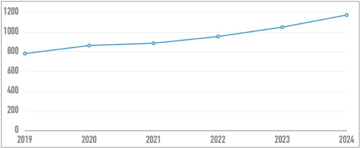 A graph from the 2024 WebAIM Million report, which shows the total number of home page elements detected from 2019 to 2024.