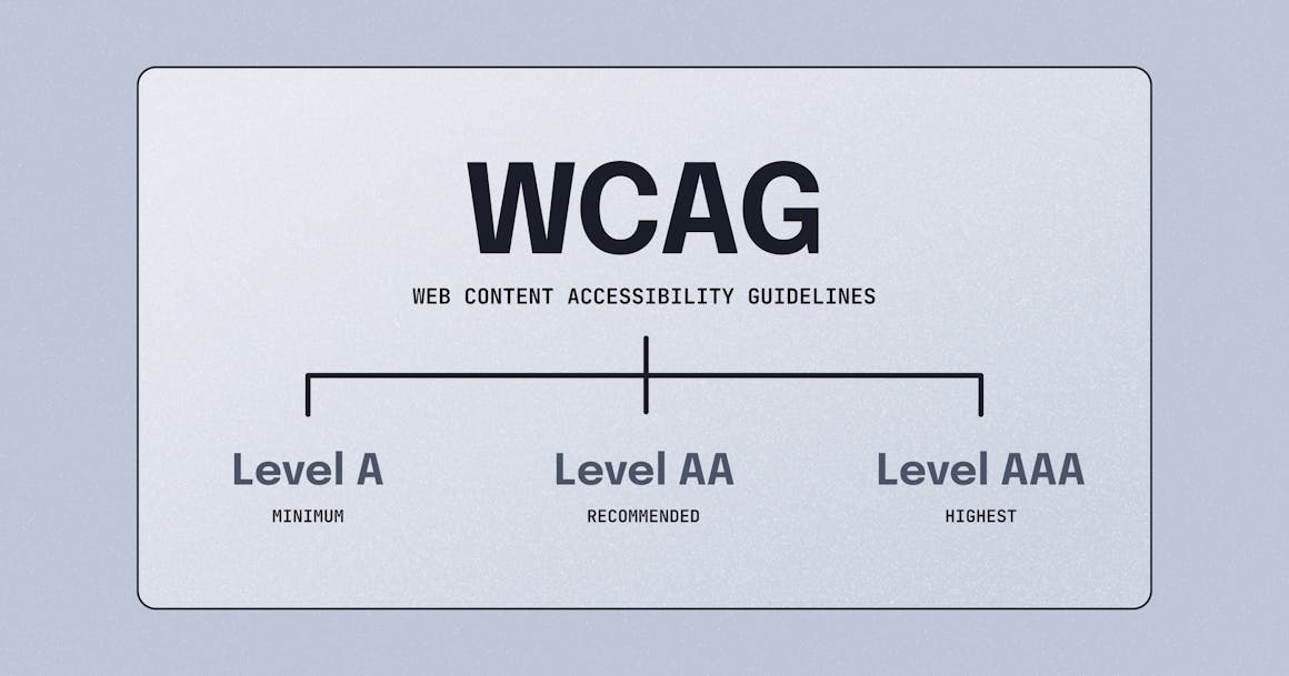 WCAG breakdown of Level A through AAA