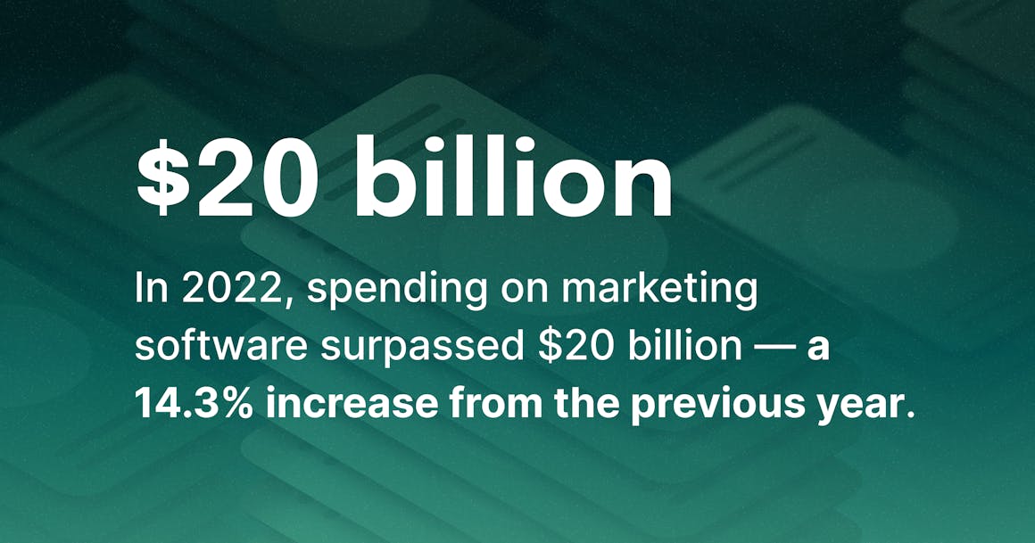 Stacks of sylized money, with a statistic that reads "In 2022, spending on marketing software surpassed $20 billion — a 14.3% increase from the previous year" overlaid on top.