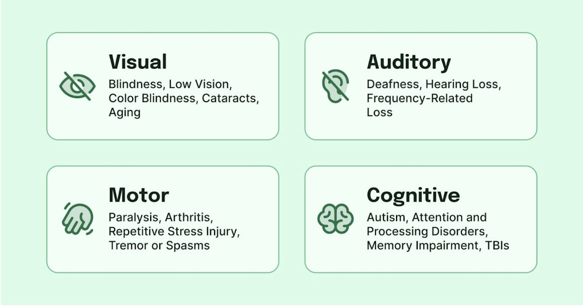 The four categories of disabilities to consider when designing for accessibility