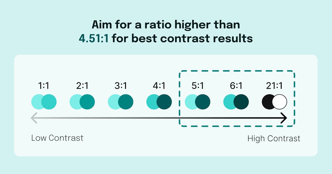 A scale showing the difference in contrast ratios from 1:1 (lowest contrast) to 21:1 (highest contrast). The area from 5:1 to 21:1 is highlighted as the ideal range for contrast. 