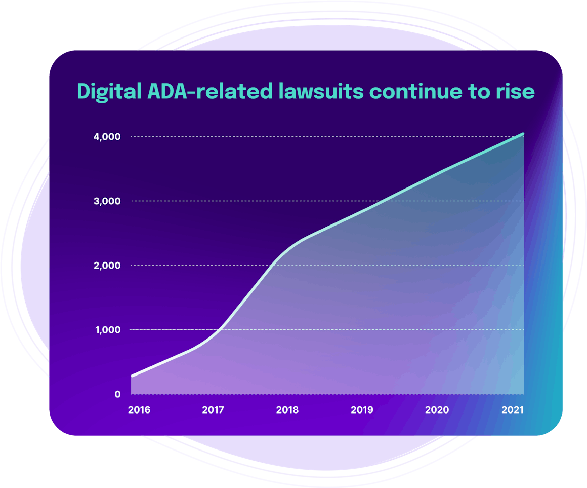 Digital ADA-related lawsuits continue to rise from 262 in 2016 to 4,055 in 2021
