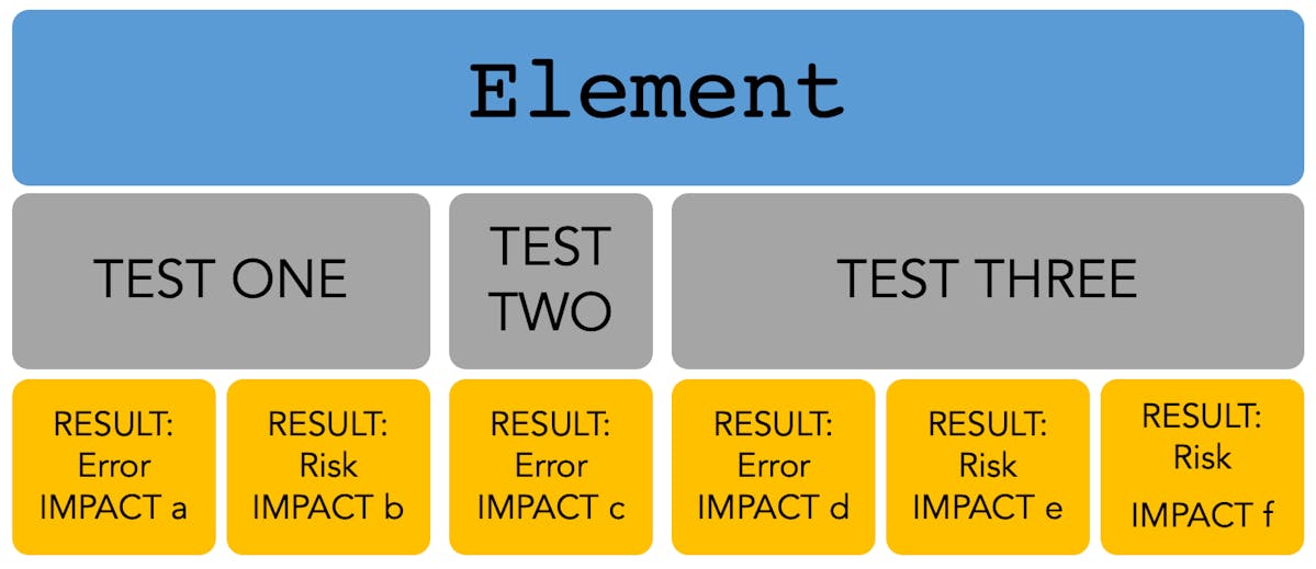 A visual breakdown of an Element on a website and the different tests that AudioEye runs to look for Risks and Errors