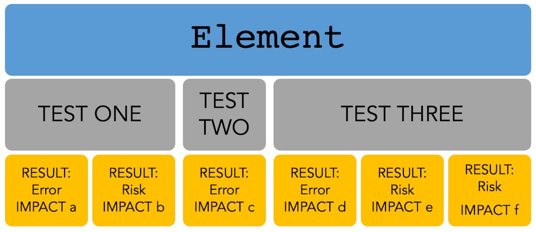 A visual breakdown of an Element on a website and the different tests that AudioEye runs to look for Risks and Errors