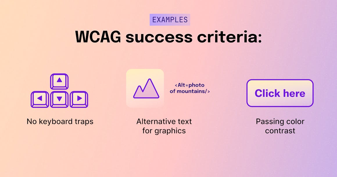 Three examples of WCAG success criteria: no keyboard traps, alt text for images, and passing color contrast.