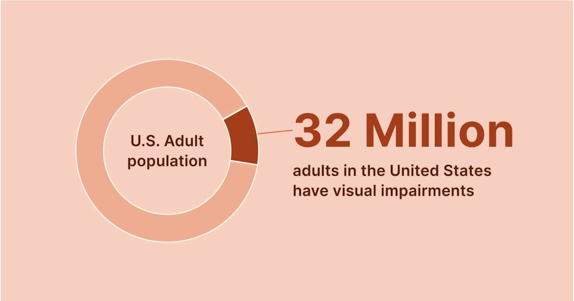 Pie chart showing out of the entire US adult population (approximately 262 million), 32 million adults (or 13%) have visual impairments