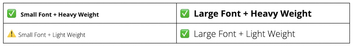 A table that shows the difference in legibility based on font size and font weight.